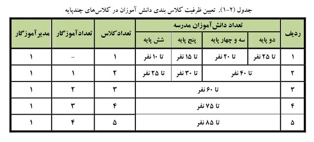 دایر کردن کلاس درس با بیش از ۳۶ دانش‌آموز در مدارس دولتی «ممنوع»