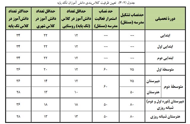 دایر کردن کلاس درس با بیش از ۳۶ دانش‌آموز در مدارس دولتی «ممنوع»