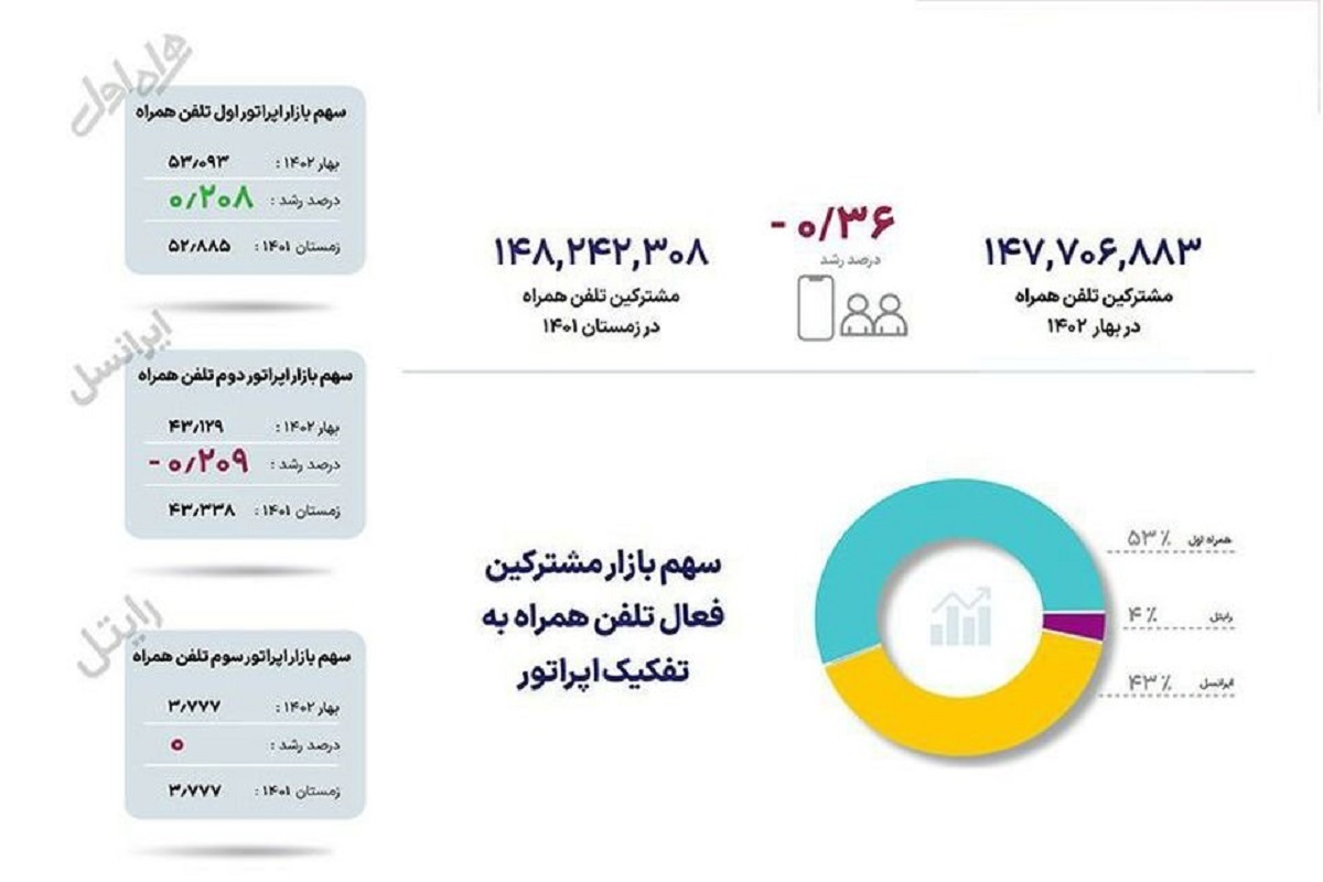 تغییر روند سهم بازار اپراتورهای تلفن همراه کشور