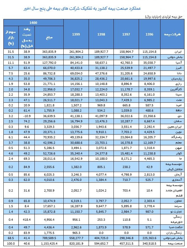 دست آوردهای بیمه ایران در یازده سال گذشته / کاهش سهم بازار از 45.4 درصد به 27.1 درصد / از دست دادن 7700 میلیارد تومان سهم از بازار بیمه در سال 1401