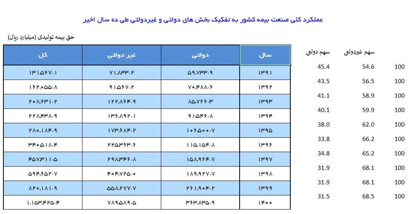 دست آوردهای بیمه ایران در یازده سال گذشته / کاهش سهم بازار از 45.4 درصد به 27.1 درصد / از دست دادن 7700 میلیارد تومان سهم از بازار بیمه در سال 1401