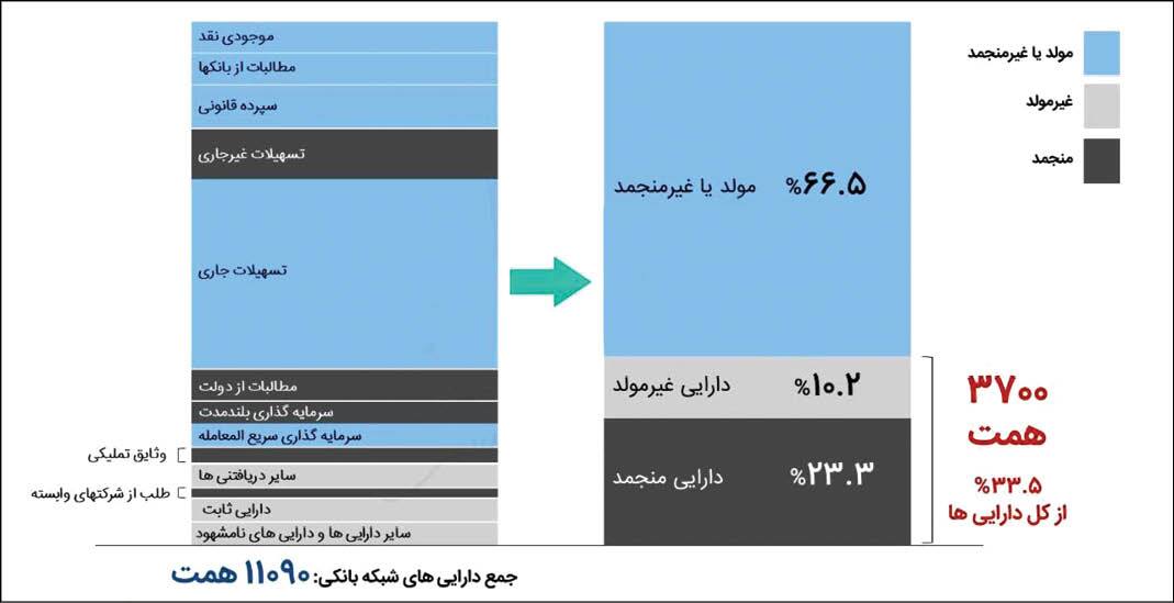 3,700,000,000,000,000 تومان دارایی منجمد و غیرمولد بانک‌ها