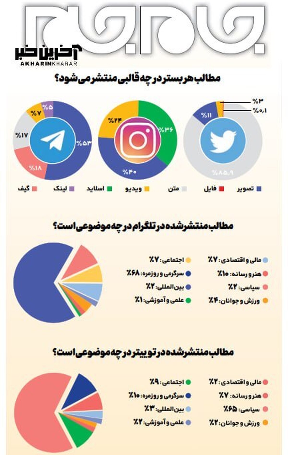 آمارهایی خصوص رفتار کاربران ایرانی در شبکه های اجتماعی