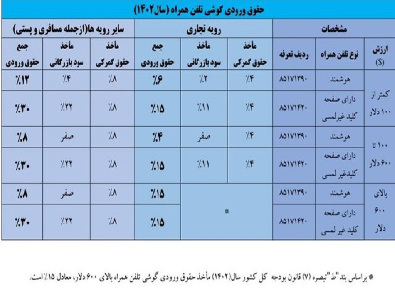 کاهش تعرفه واردات موبایل مسافری و پستی به ۸ درصد