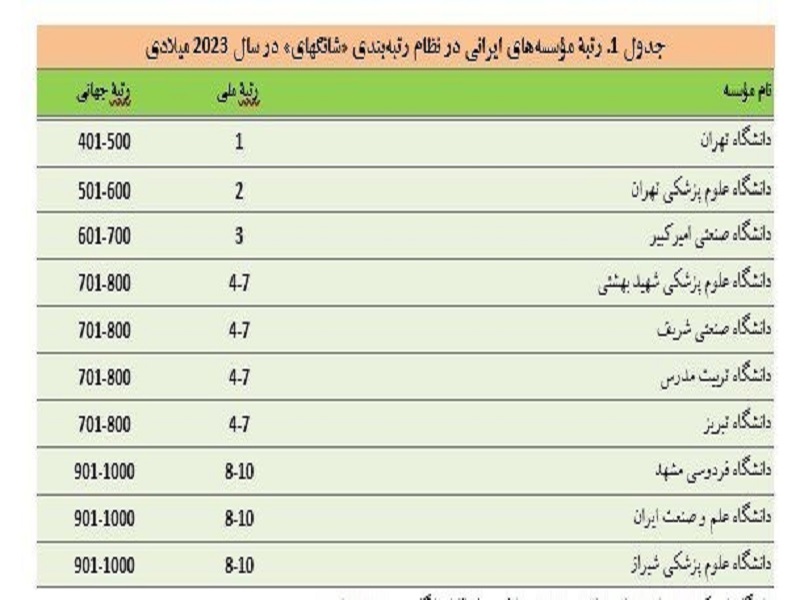 حضور ۱۰ دانشگاه ایران در رتبه بندی ۲۰۲۳ شانگهای