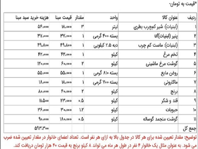 خرید آنلاین مردم در طرح کالابرگ الکترونیکی ممکن شد