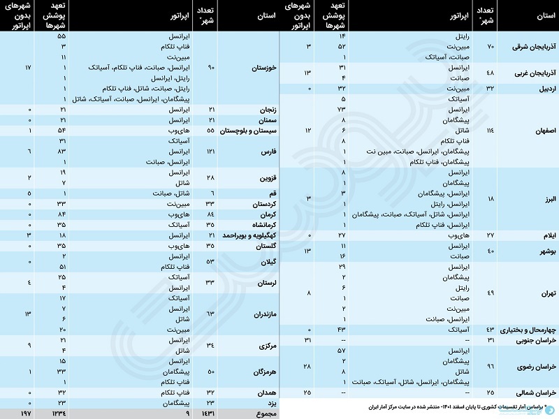 در طرح ملی فیبر نوری منازل و کسب‌وکارها چه اتفاقی خواهد افتاد؟ اپراتور بیش از هزار شهر مشخص شد