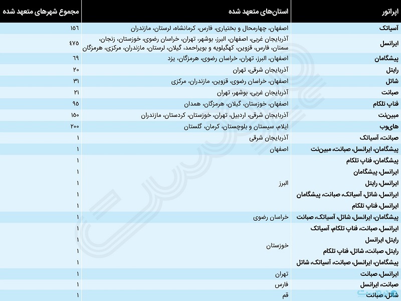 در طرح ملی فیبر نوری منازل و کسب‌وکارها چه اتفاقی خواهد افتاد؟ اپراتور بیش از هزار شهر مشخص شد