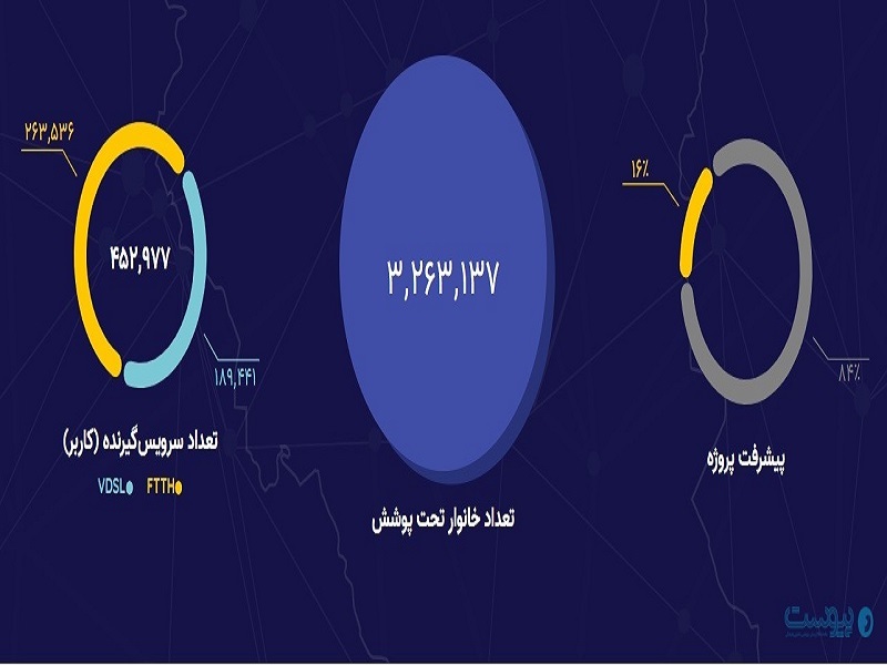 در طرح ملی فیبر نوری منازل و کسب‌وکارها چه اتفاقی خواهد افتاد؟ اپراتور بیش از هزار شهر مشخص شد