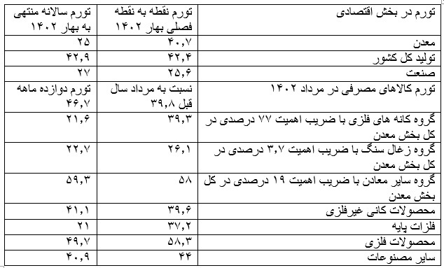 تورم کمتر در بخش معدن، مشوق مدیران معتقد به ساخت داخل، سرمایه گذاری، رشد صادرات و بهبود جایگاه معادن کشور