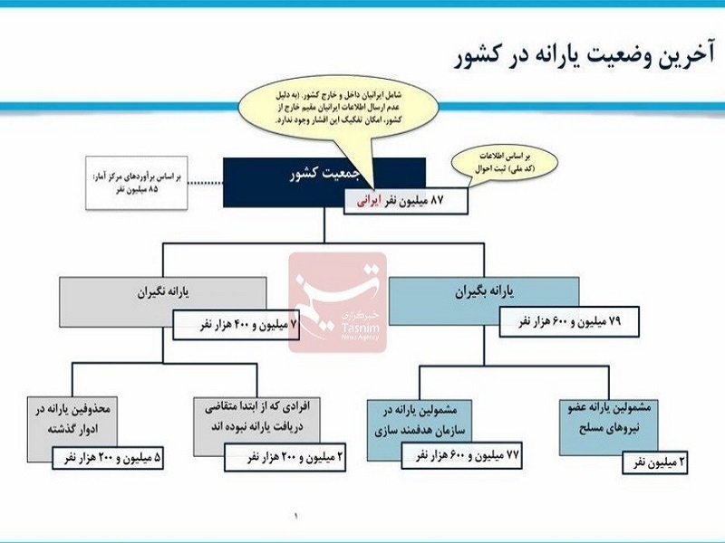 پذیرش اعتراض ۴ میلیون نفر به عدم دریافت یارانه/ ۵ میلیون و ۲۰۰ هزار یارانه بگیر حذف شدند