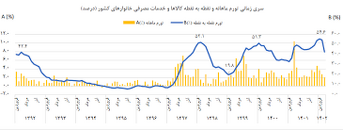 بعد از سخنان رهبری وزرای اقتصادی باید فقط وقتی آمار کاهش تورم را در مشت دارند، به میدان بیایند