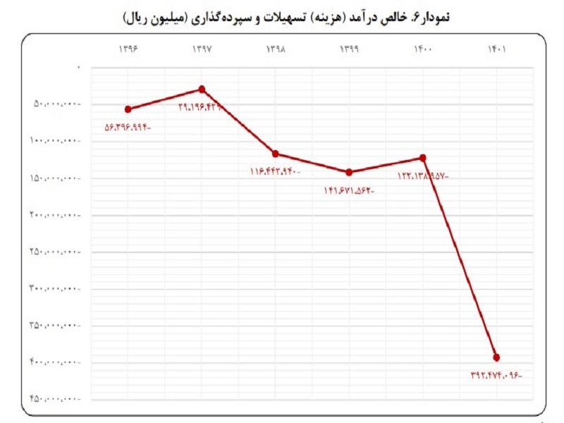 زیان انباشته بانک آینده به بیش از ۱۲۵ هزار میلیارد تومان رسید