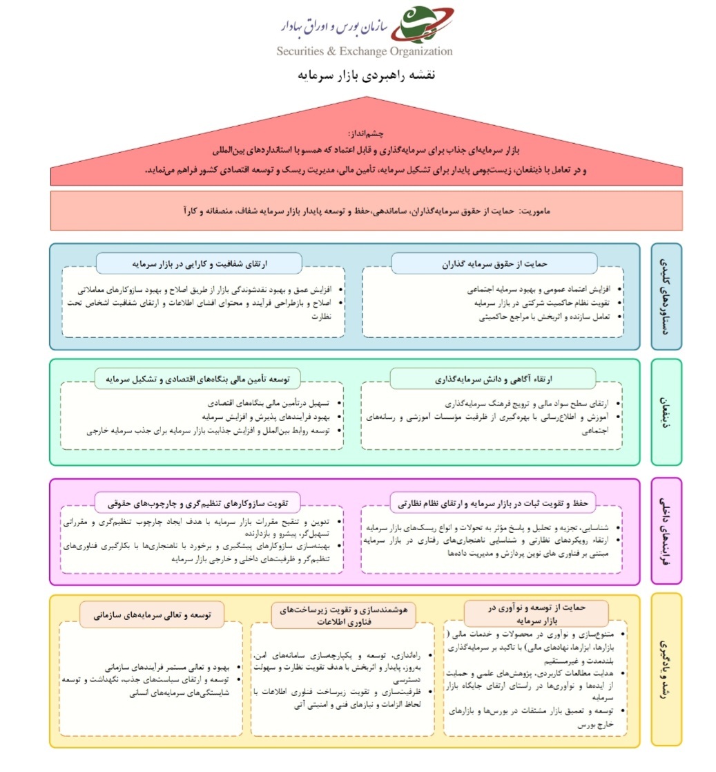 تشریح برنامه راهبردی پنج ساله بازار سرمایه