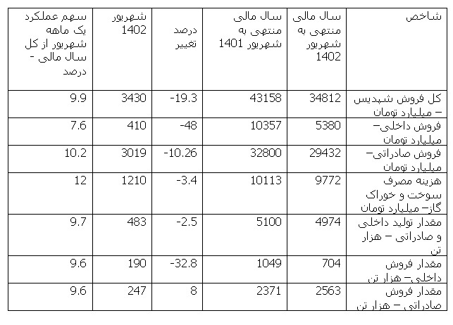 اثر برنامه مدیریت جدید پتروشیمی پردیس بر رشد تولید وفروش در نیمه نخست 1402 و جبران کاهش تولید در نیمه دوم سال قبل و سهم جهشی شهریور