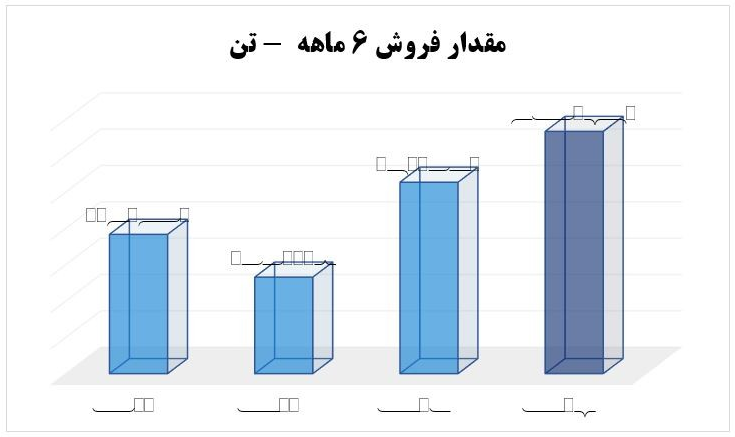 تبدیل تهدید به فرصت با درایت مدیرعامل پلیمر آریاساسول / ارمغان 418 تومان سود به ازای هر سهم