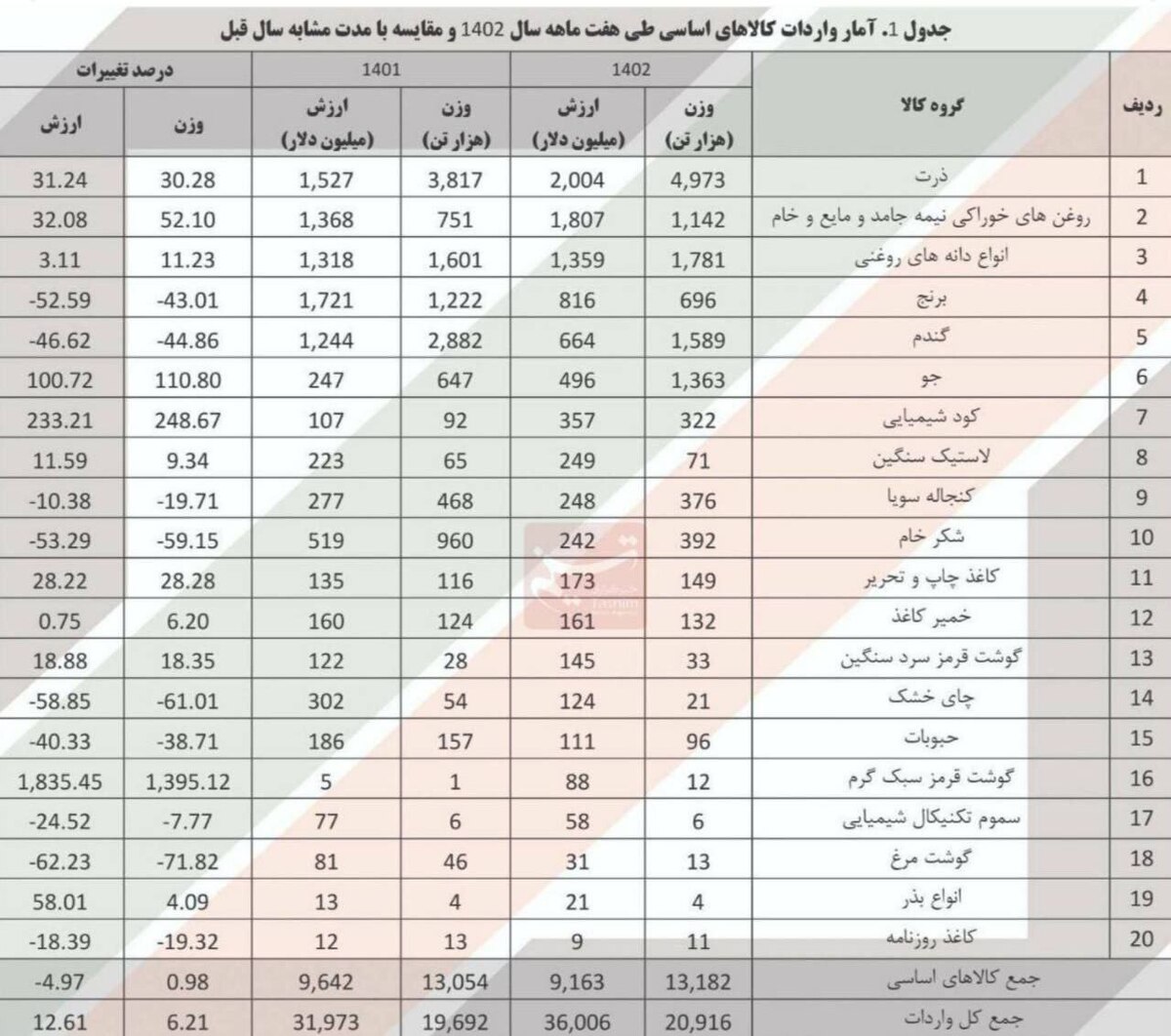 جزئیات واردات ۹ میلیارد دلاری کالاهای اساسی