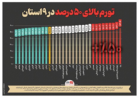 تورم بالای ۵۰ درصد در ۹ استان