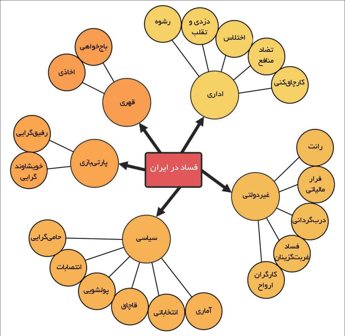 آنهایی که دم از فساد سیستماتیک می‌زنند پیوند و شراکت‌شان با دشمنان نظام و مردم است