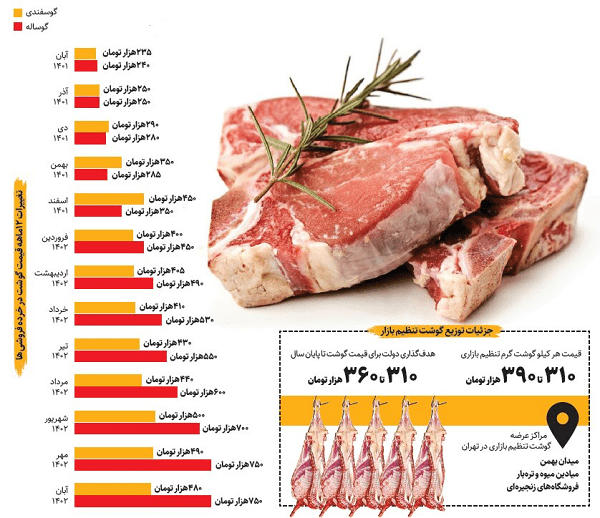 گوشت گوساله از ۲۴۰ هزار تومان به ۷۵۰ هزار تومان افزایش یافت