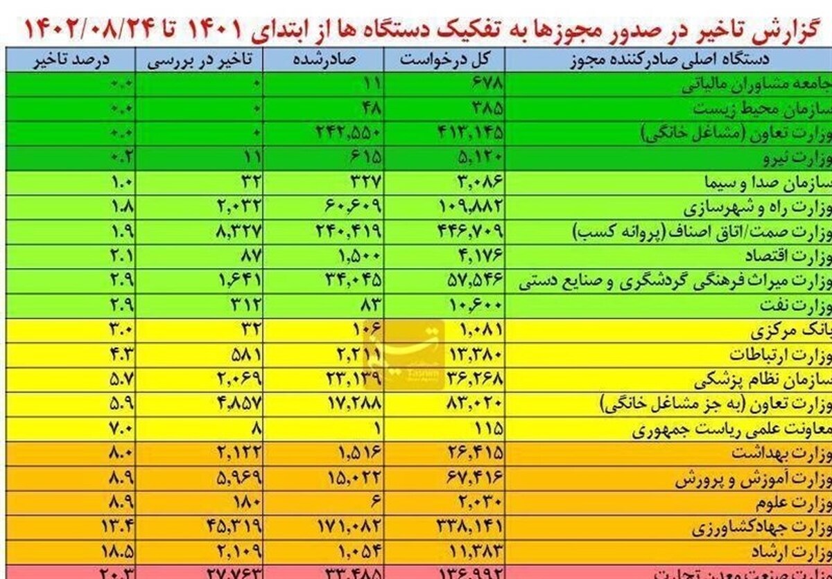 کشور، ورزش و صمت، ۳ وزارتخانه تنبل‌ در صدور مجوز