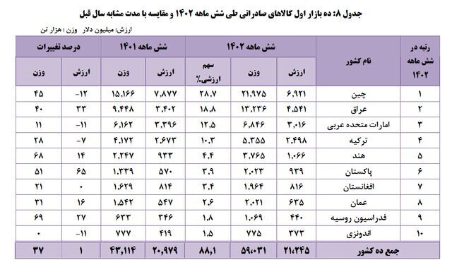 بازار اول کالاهای صادراتی ایران کدام است؟