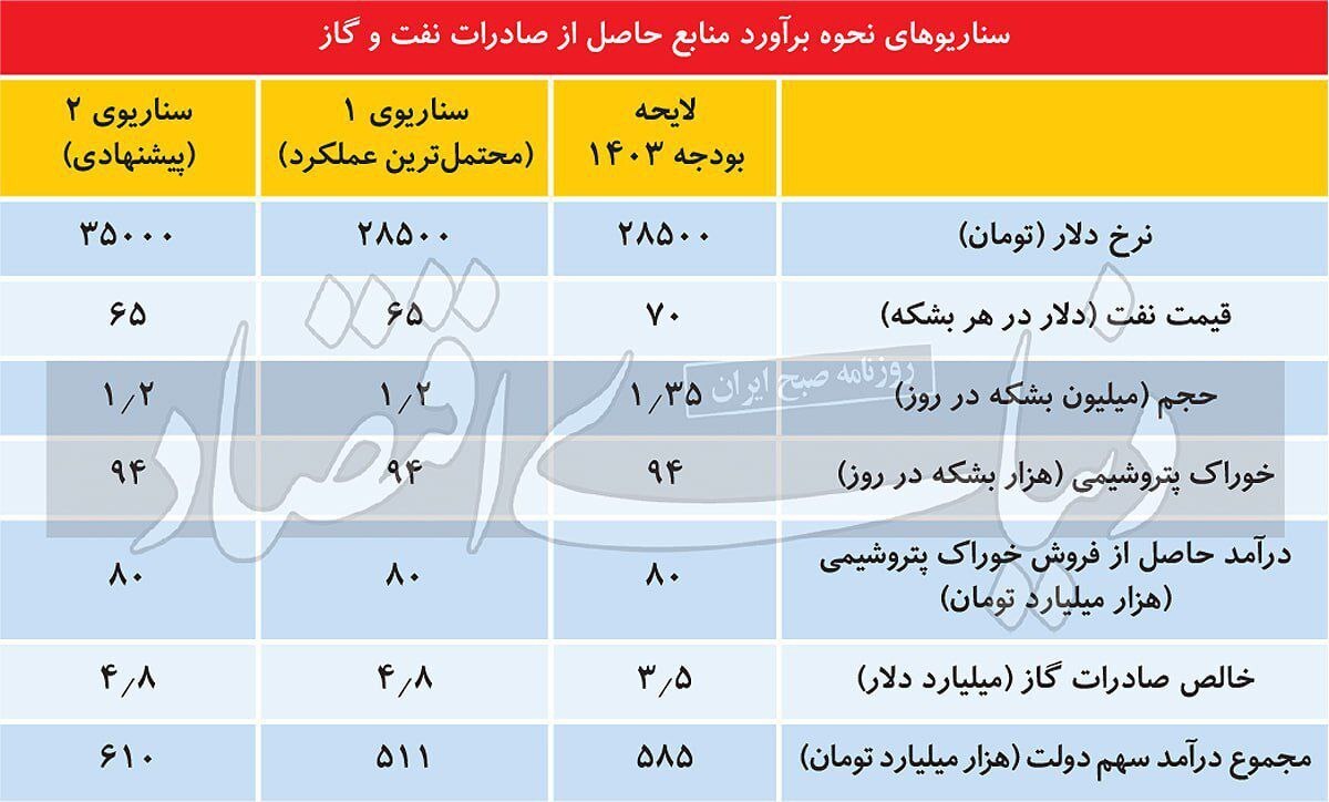 بانک‌مرکزی دلار را ۴۰هزارتومان خرید؛ ۲۸۵۰۰تومان فروخت