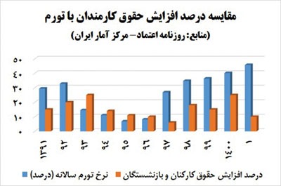 افزایش حقوق قربانی مهار تورم