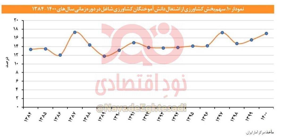 اشتغال ۸۳ درصد از فارغ‌التحصیلان رشته‌های کشاورزی