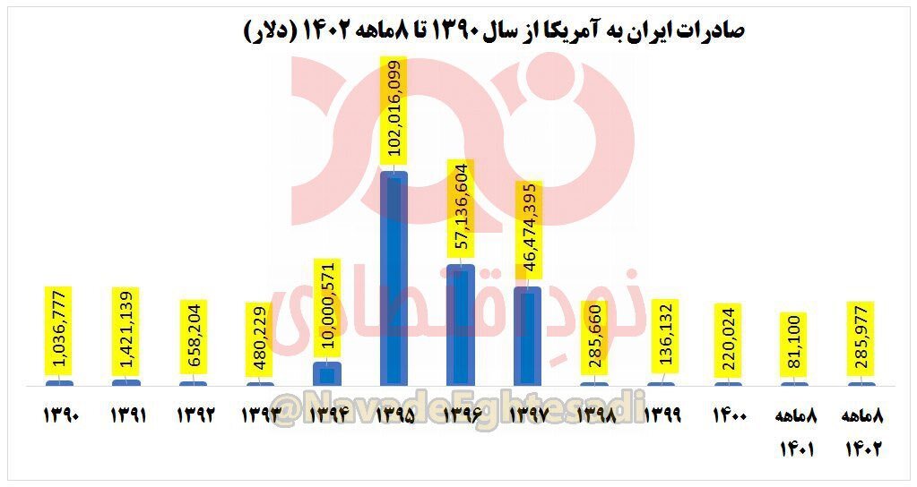 صادرات ایران به آمریکا در حال صفر شدن است