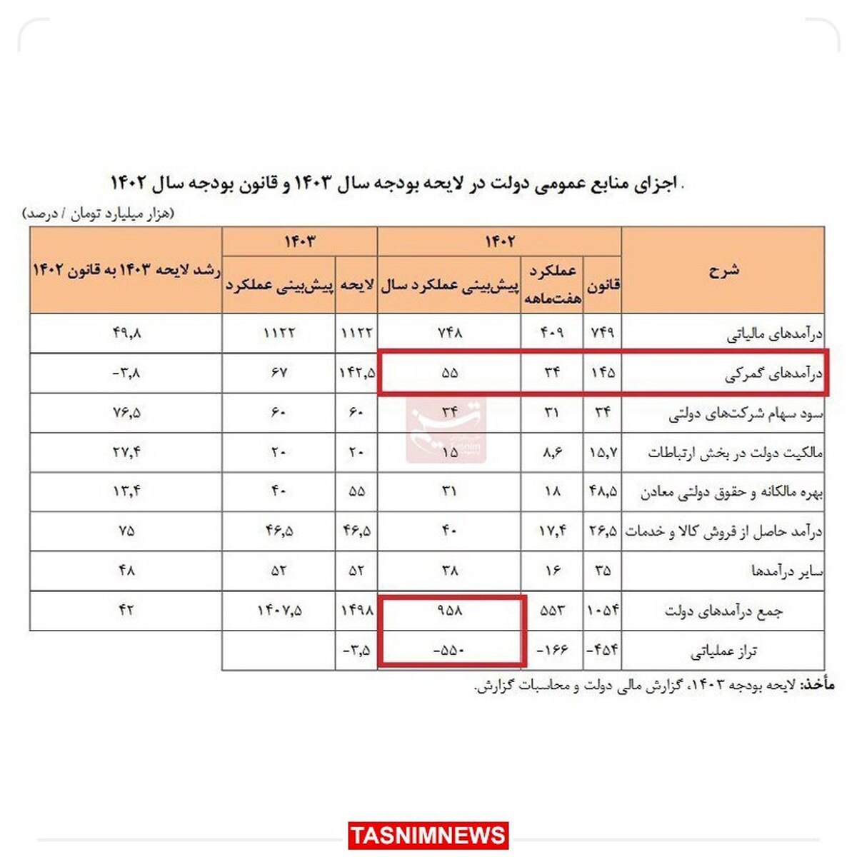 پیش‌بینی کسری بودجه ۵۵۰ هزار میلیارد تومانی