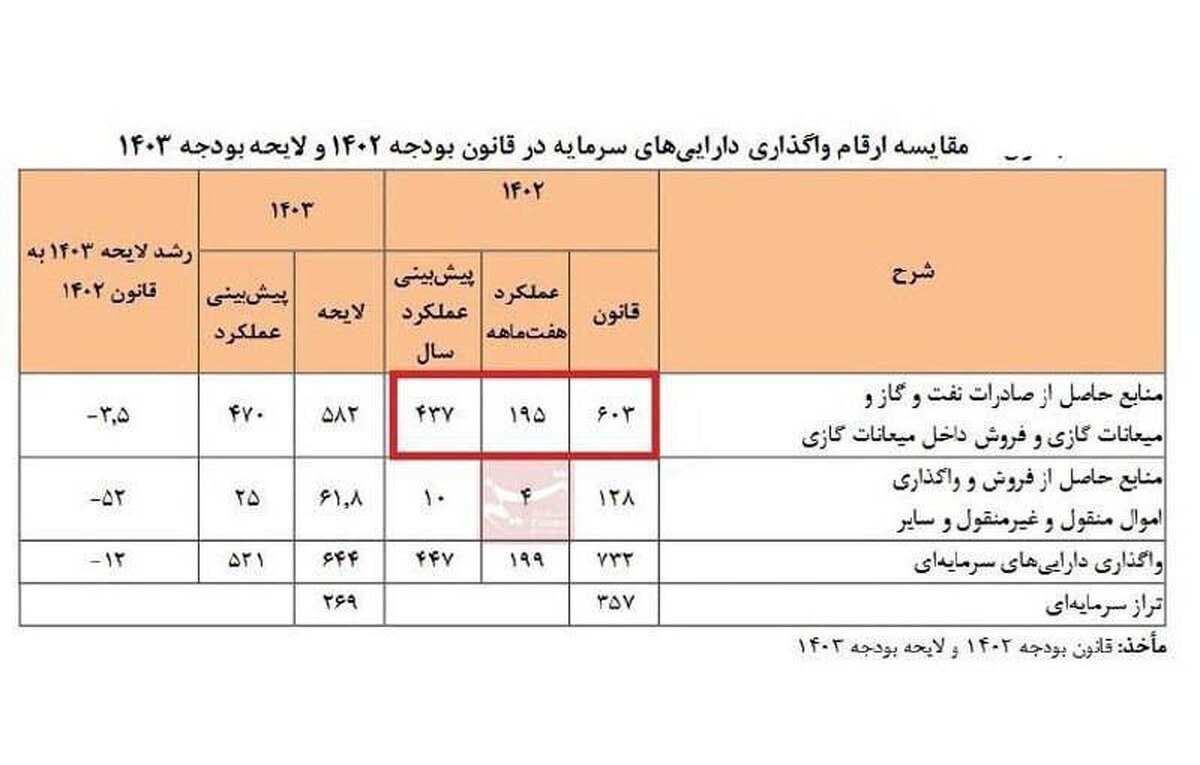 درصد درآمد نفت محقق نشد