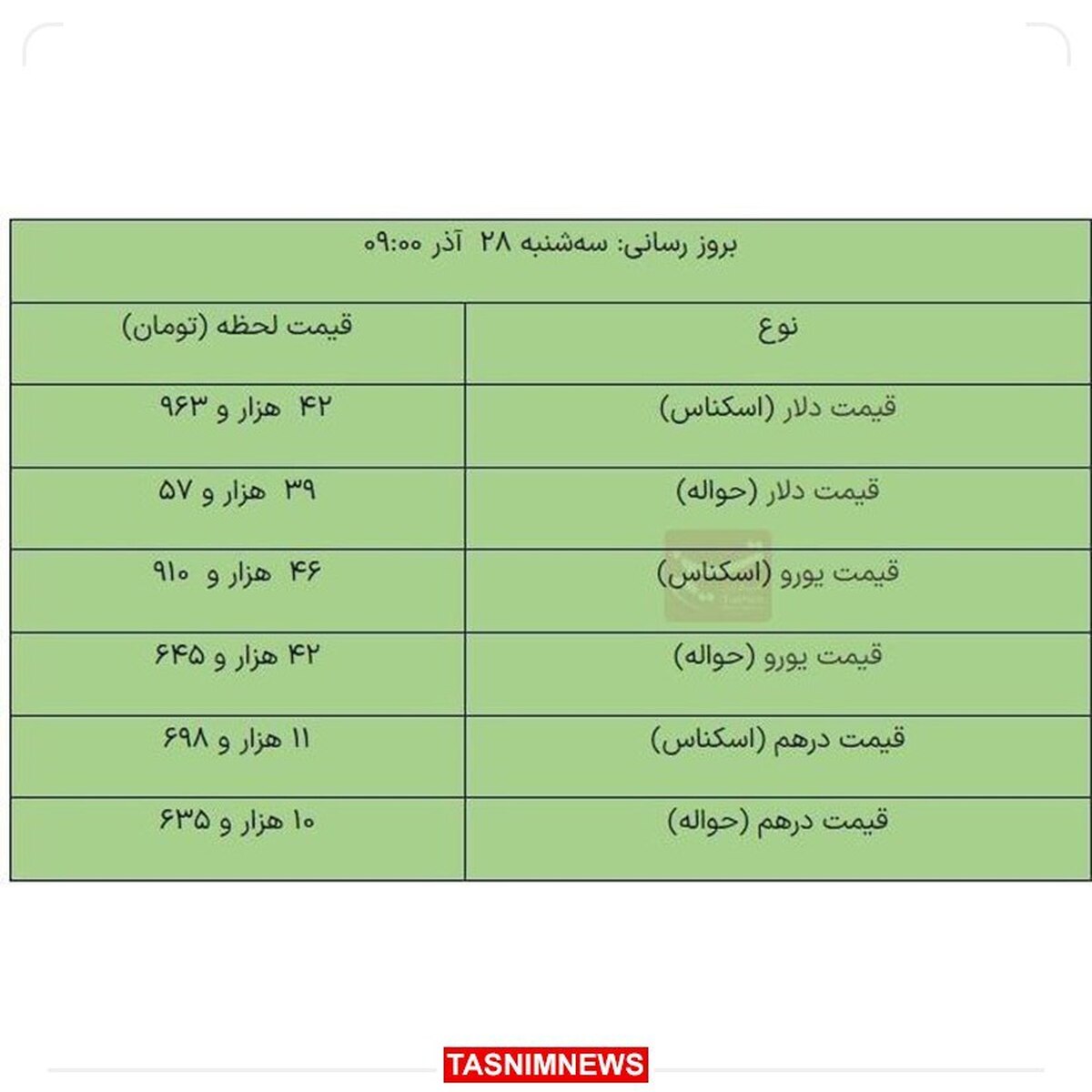 دلار مبادله‌ای در آستانه ۴۳ هزار تومان