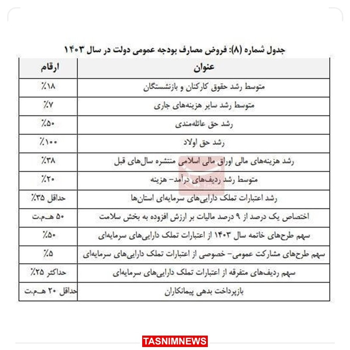 کاهش ۲ درصدی افزایش حقوق بازنشستکان در بودجه