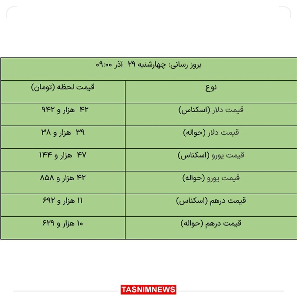 کاهش قیمت دلار مبادله‌ای