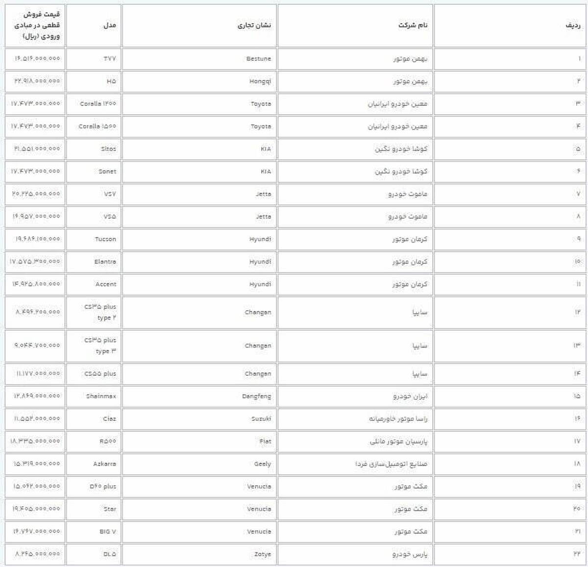 قیمت قطعی ۲۲ خودروی وارداتی جدید اعلام شد