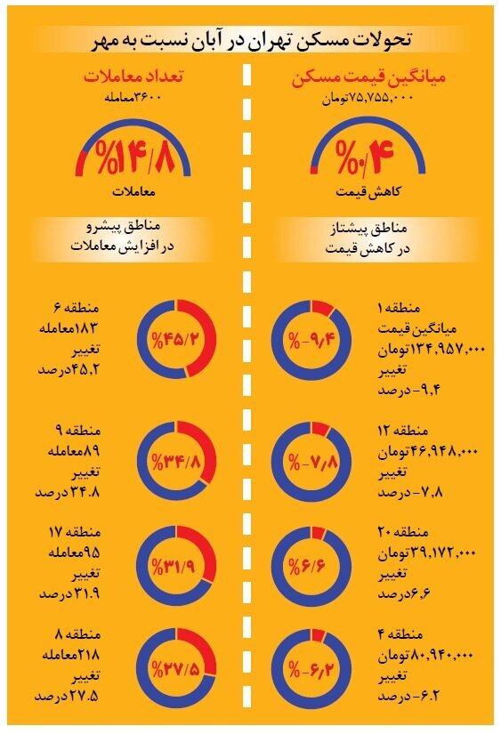 مناطق پیشتاز در کاهش قیمت و افزایش معاملات را بشناسید