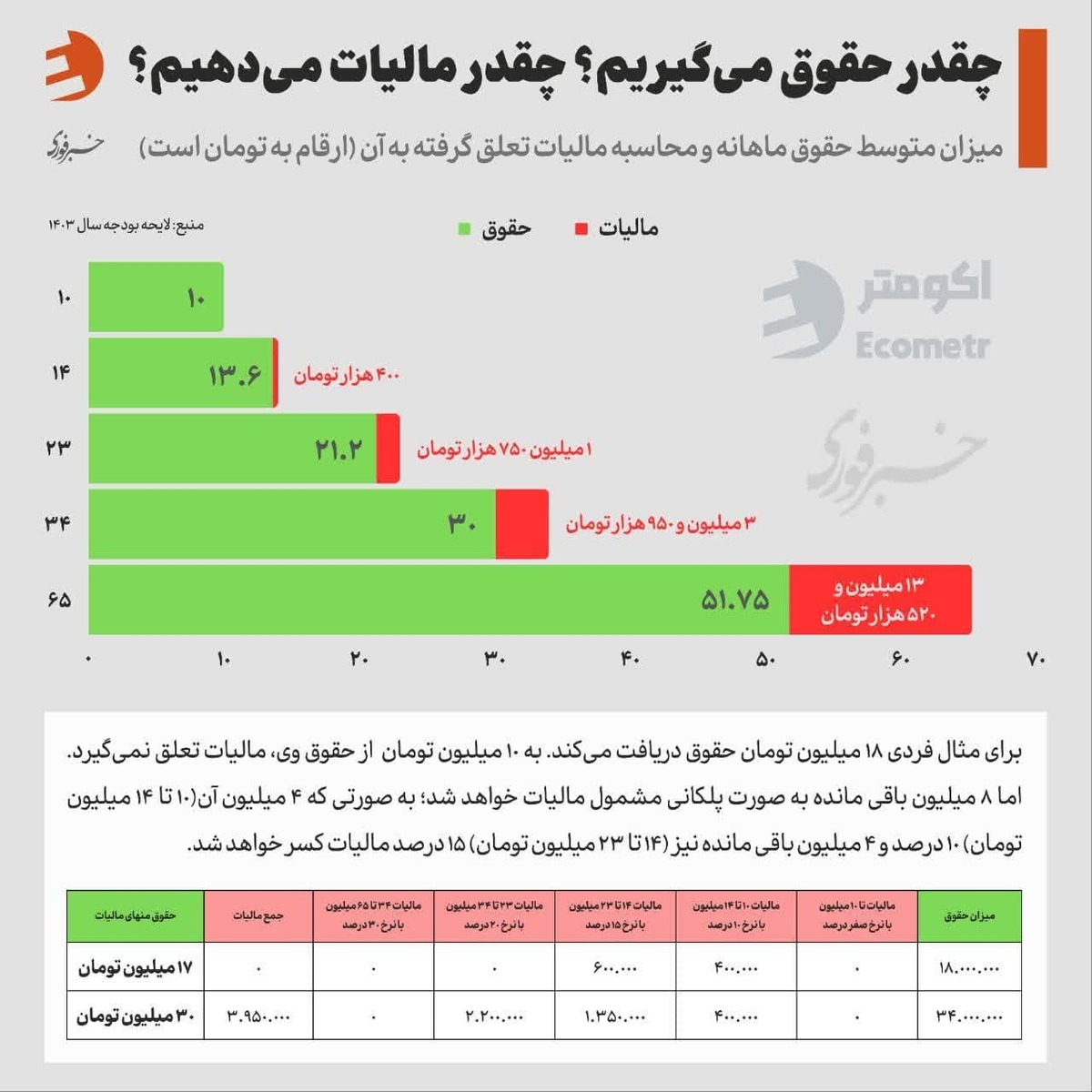 محاسبه مالیات حقوق بگیران ۱۴۰۳ به زبان ساده