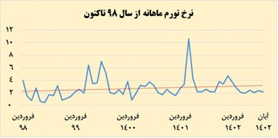 تورم کوتاه نمی آید