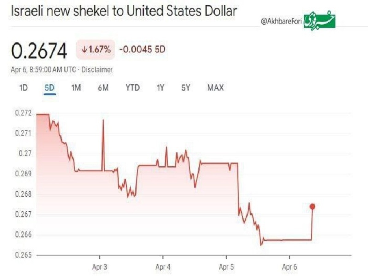 سقوط ارزش پول رژیم صهیونیستی طی ۵ روز گذشته