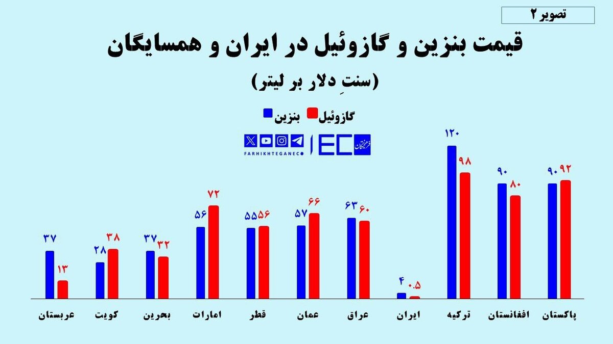 کاسبان ۲۰ میلیون لیتری قاچاق سوخت/ هر آنچه باید از شبکه قاچاق ایران بدانید