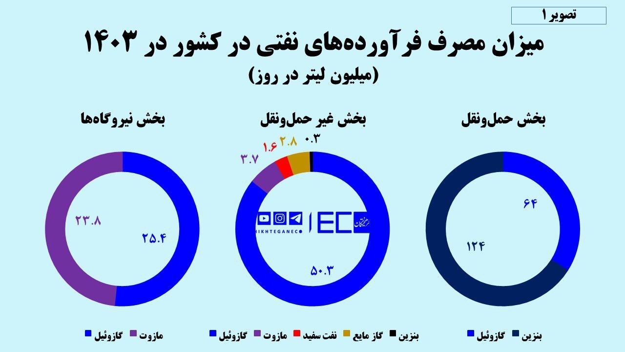 کاسبان ۲۰ میلیون لیتری قاچاق سوخت/ هر آنچه باید از شبکه قاچاق ایران بدانید