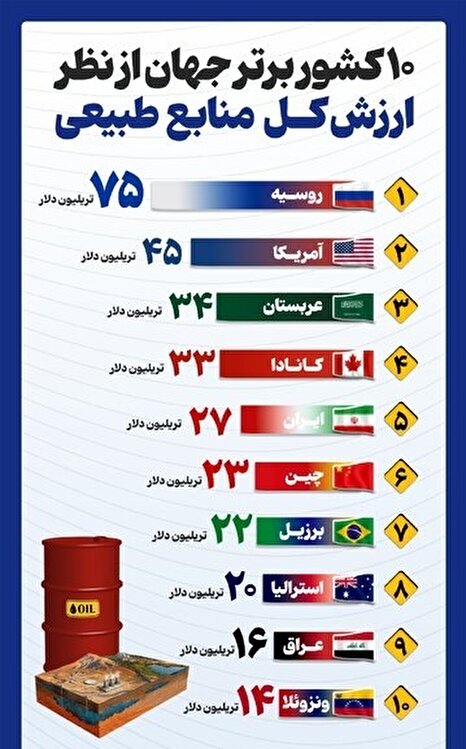 ۱۰ کشور برتر جهان از نظر ارزش کل منابع طبیعی