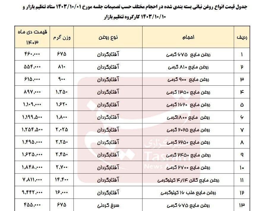 ابلاغ افزایش ۱۵ و ۲۱ درصدی قیمت انواع روغن