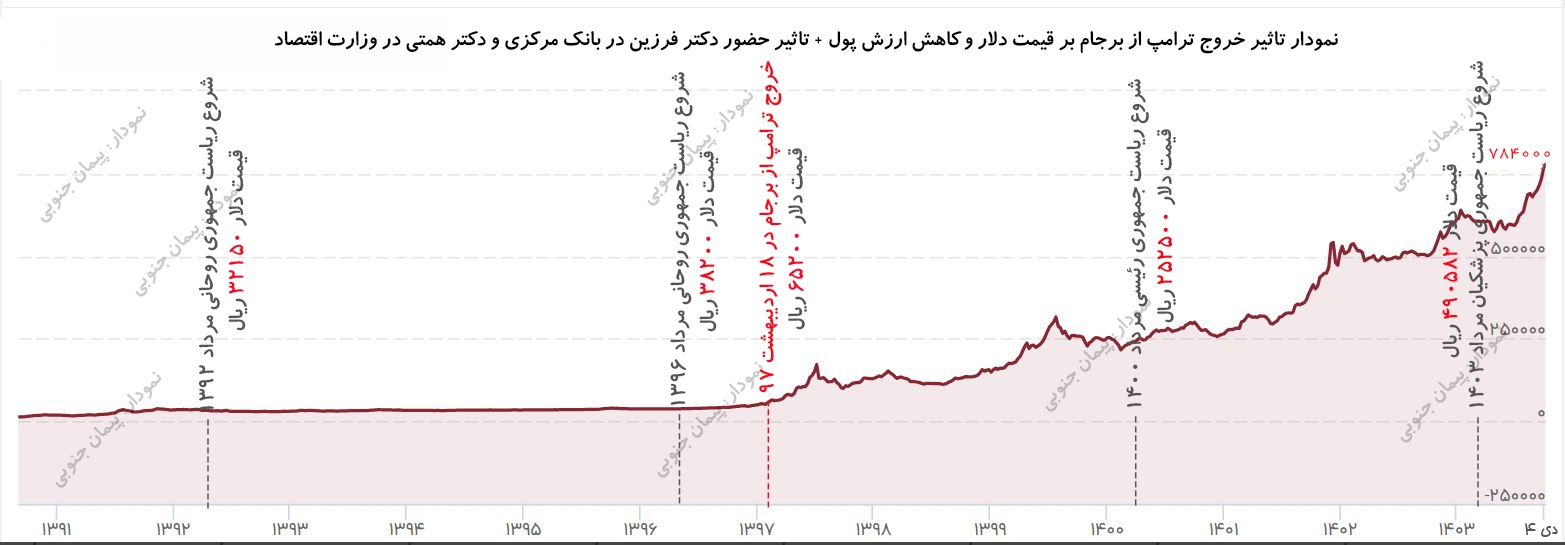 همتی و فرزین بدلیل کاهش ارزش پول ملی و افزایش 60 درصدی قیمت دلار باید برکنار شوند