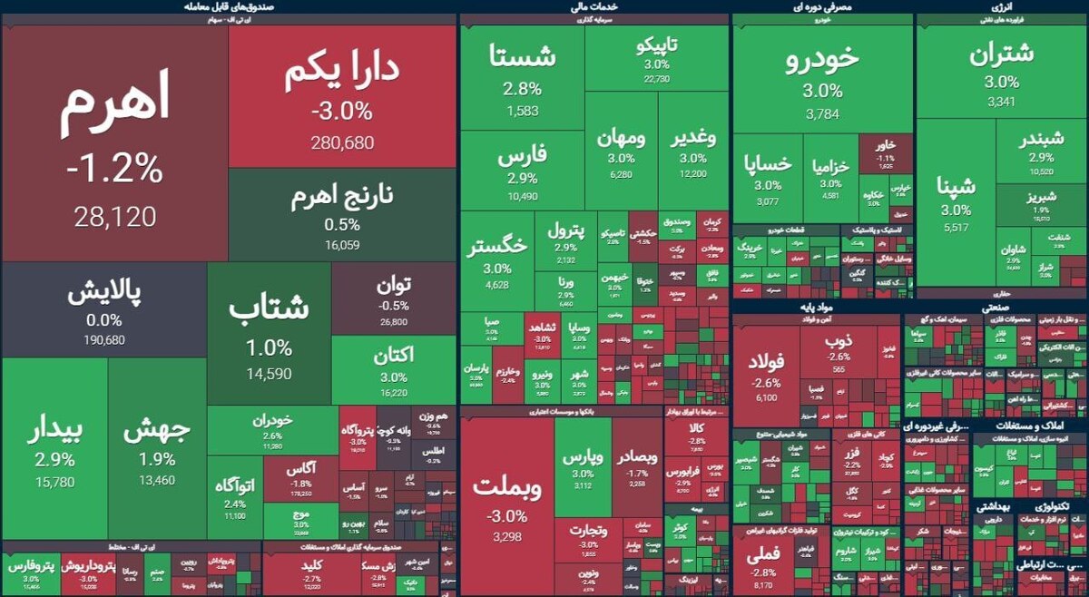 رشد شاخص کل بورس در کنار افت فرابورس