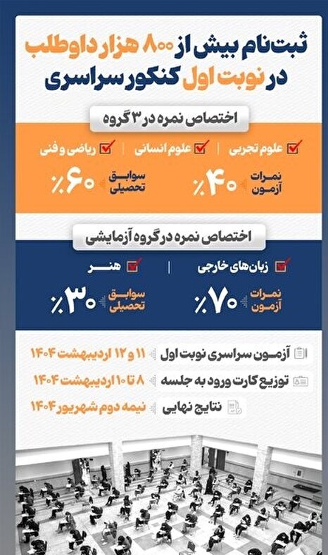 ثبت‌نام بیش از ۸۰۰ هزار داوطلب در نوبت اول کنکور سراسری