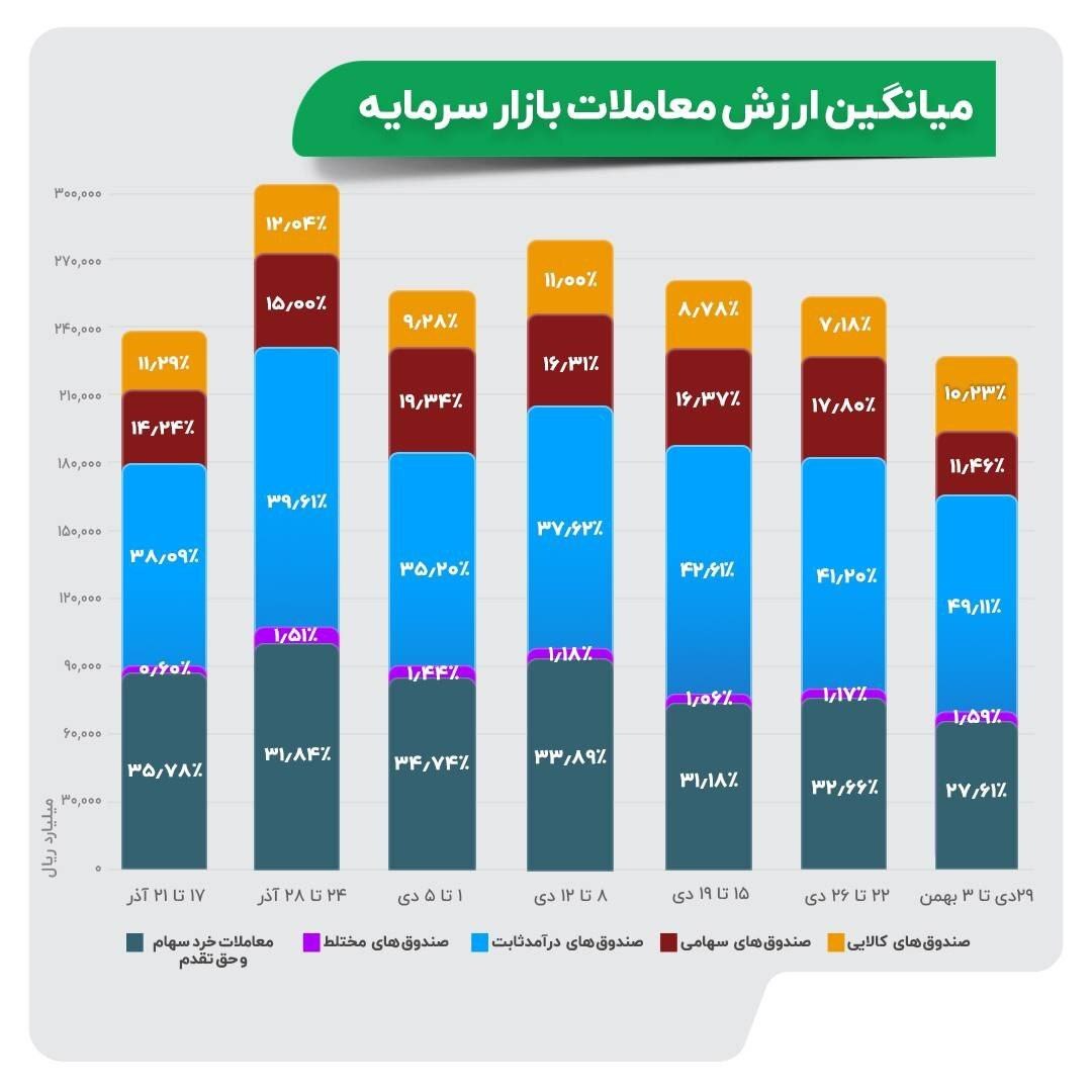 میانگین ارزش معاملات بازار سرمایه