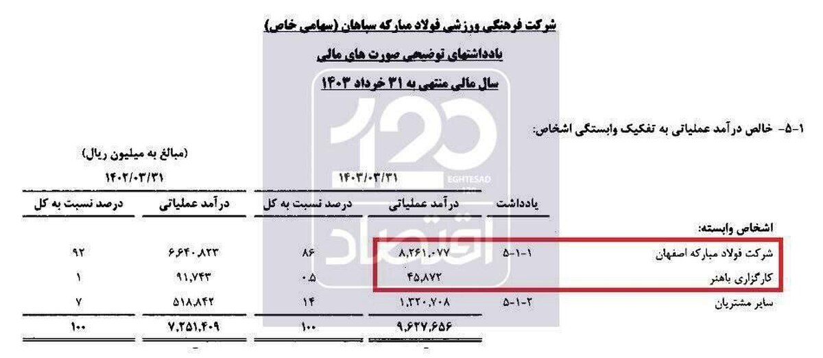 کمک ۸۳۱ میلیارد تومانی گروه صنعتی فولاد مبارکه به باشگاه سپاهان