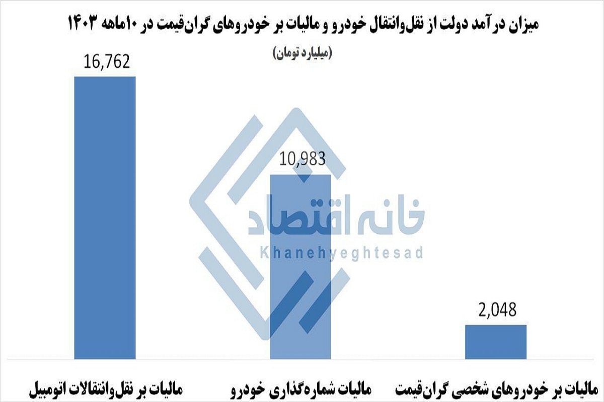 درآمد مالیاتی ۳۰ هزار میلیارد تومانی دولت از خرید و فروش خودروهای داخلی